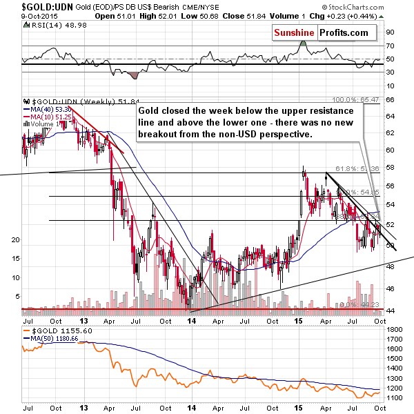 Gold from the non-USD perspective - GOLD:UDN