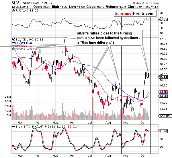 Short-term Silver price chart - Silver spot price