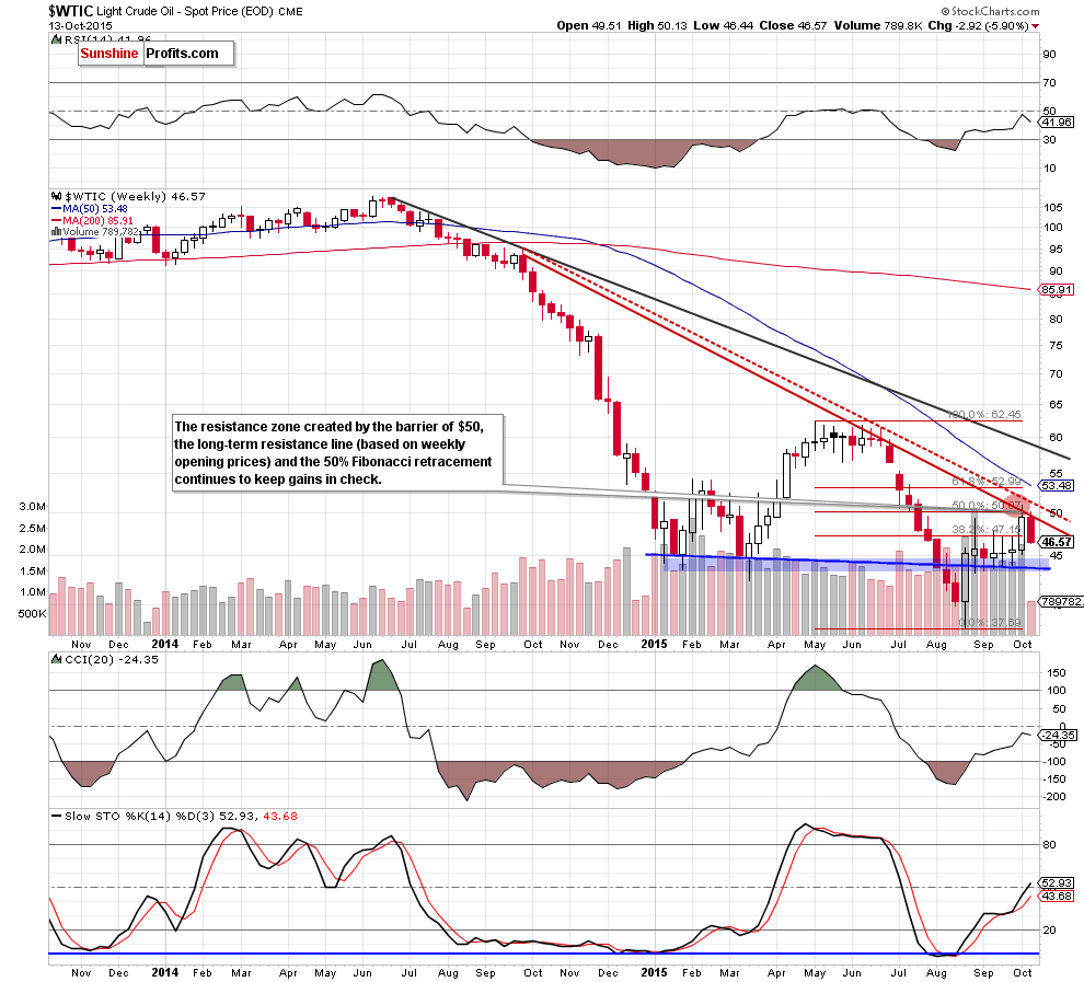 WTIC crude oil weekly chart