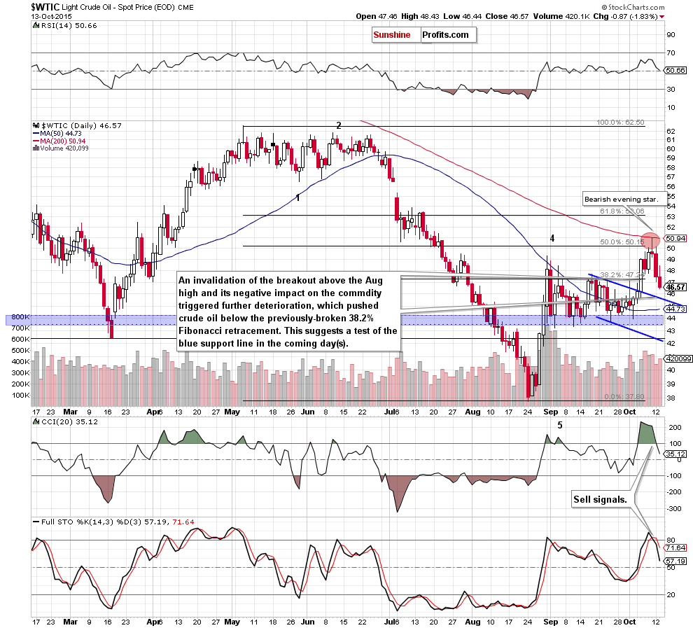 WTIC crude oil daily chart