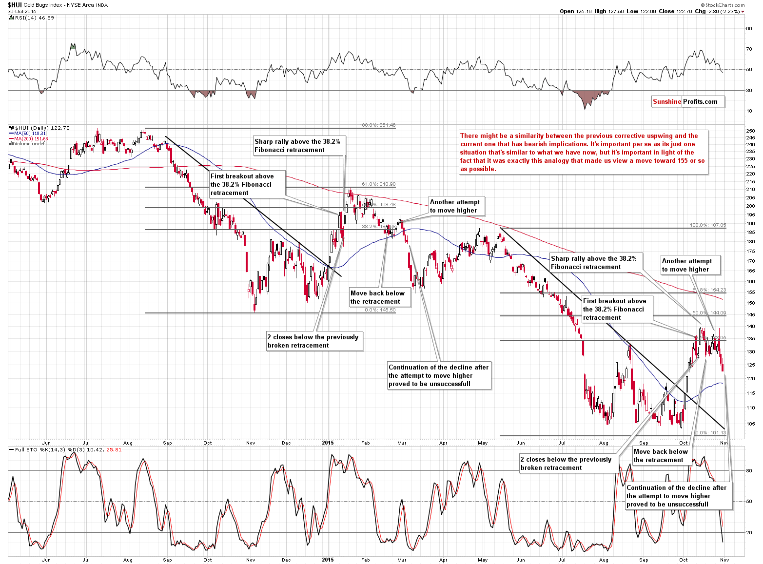 HUI Index chart - Gold Bugs, Mining stocks