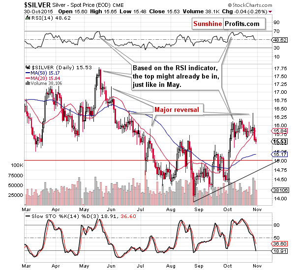 Short-term Silver price chart - Silver spot price