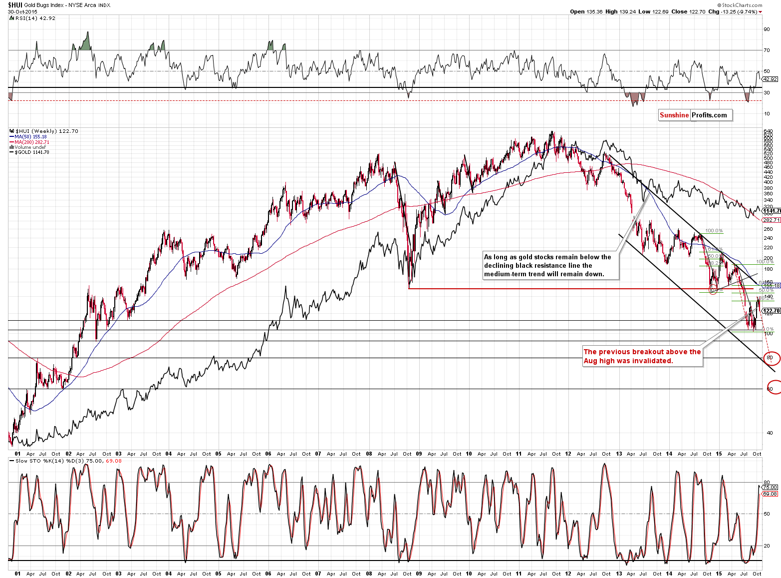 HUI Index chart - Gold Bugs, Mining stocks