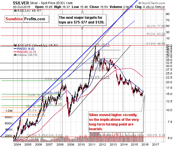 Long-term Silver price chart - Silver spot price