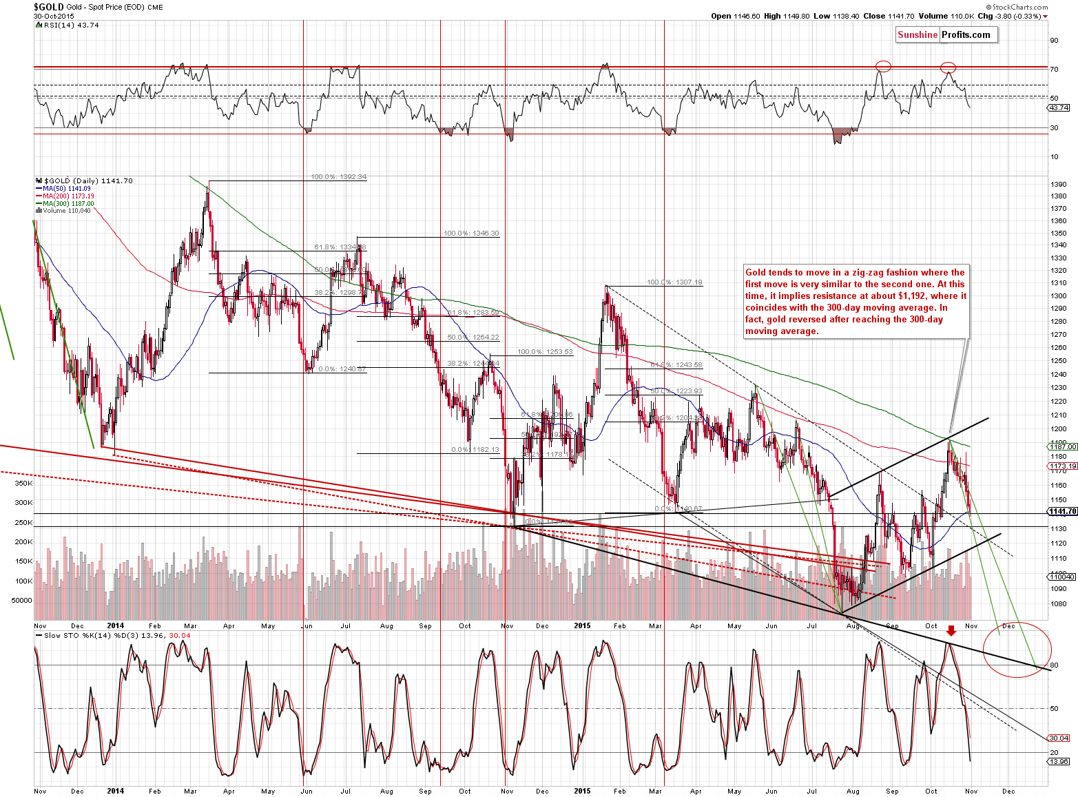 Short-term Gold price chart - Gold spot price