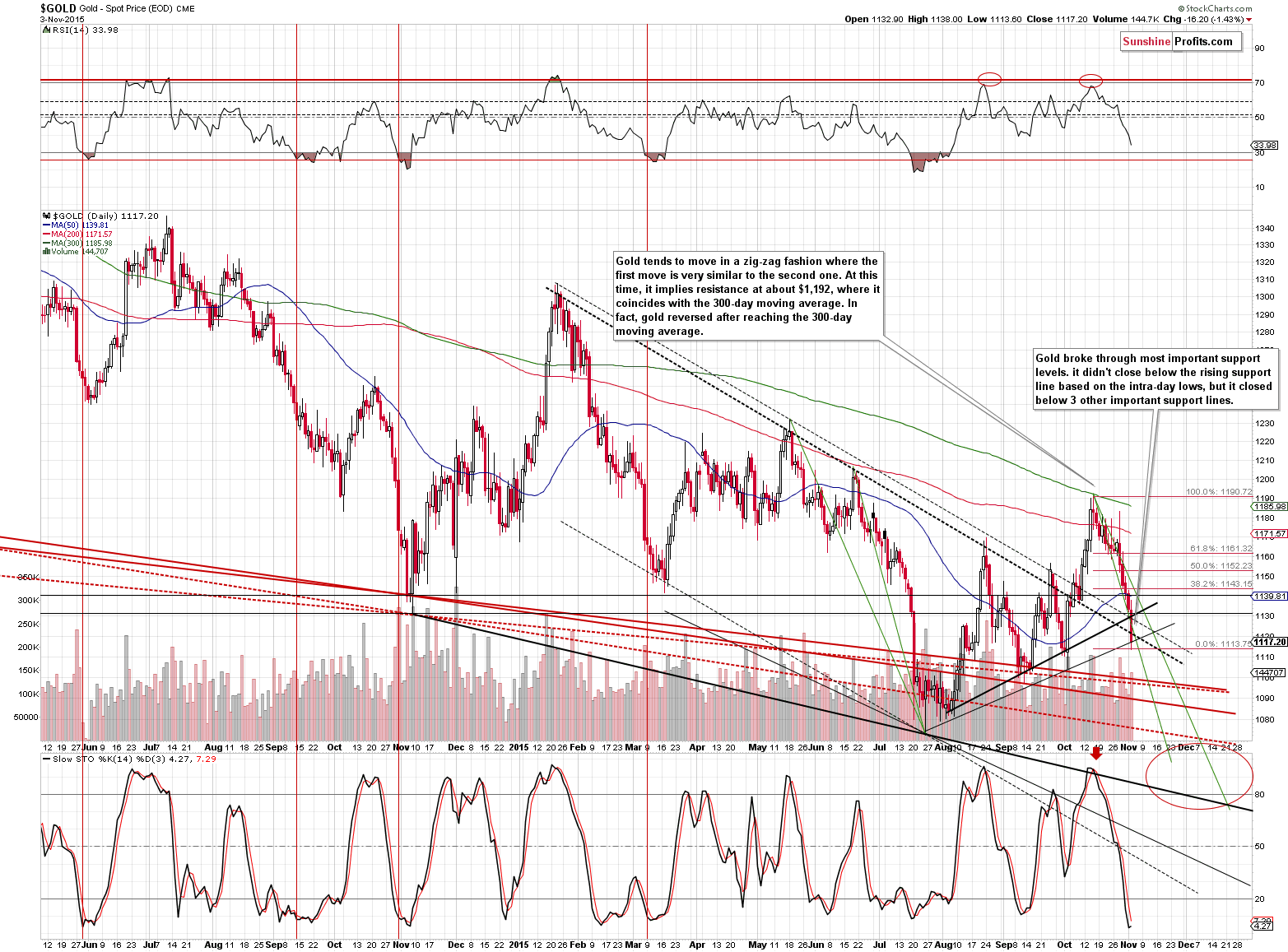 Short-term Gold price chart - Gold spot price