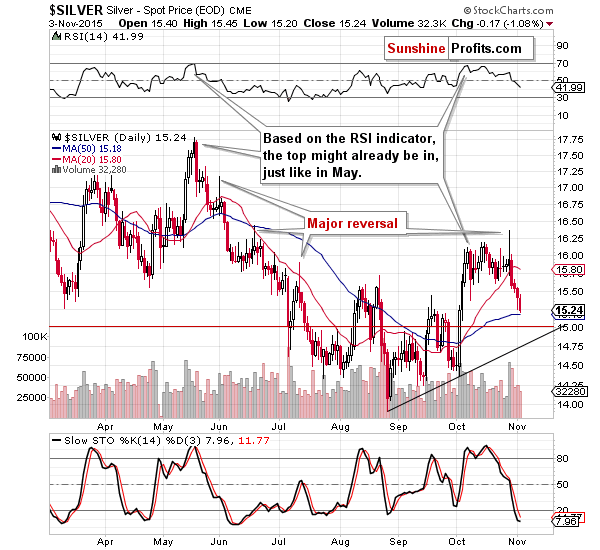 Short-term Silver price chart - Silver spot price