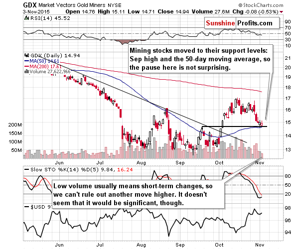 GDX - Market Vectors Gold Miners - Gold mining stocks