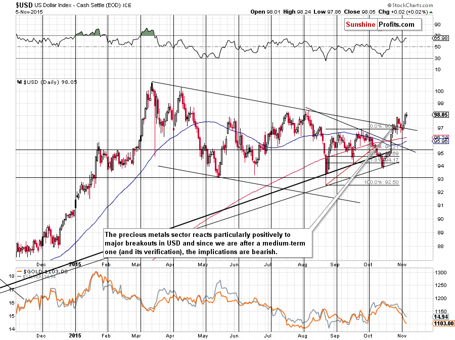 Short-term US Dollar price chart - USD