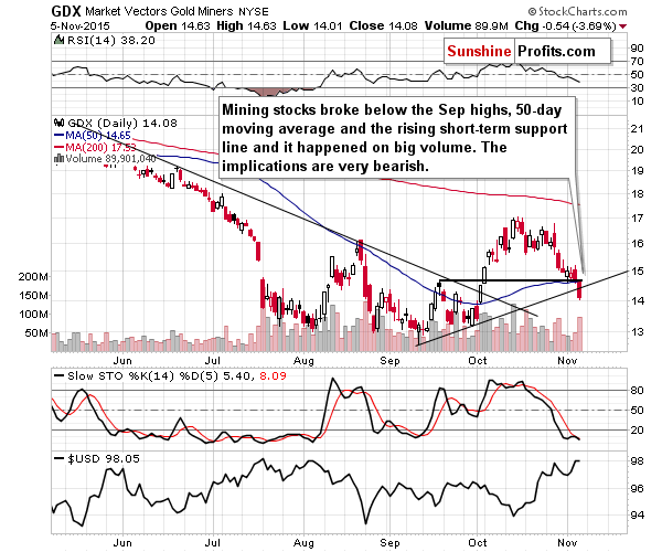 GDX - Market Vectors Gold Miners - Gold mining stocks