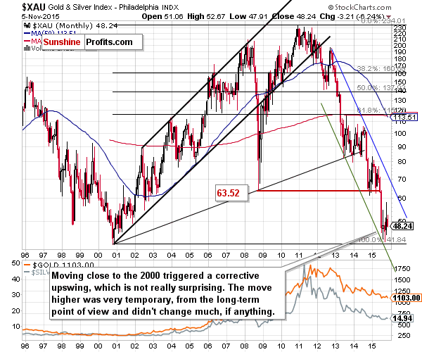 XAU - The Philadelphia Gold and Silver Index (XAU Index)