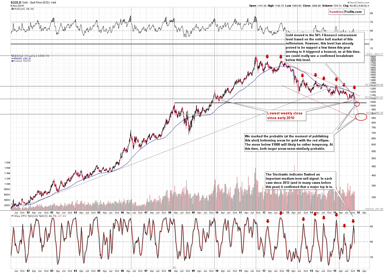 Long-term Gold price chart - Gold spot price