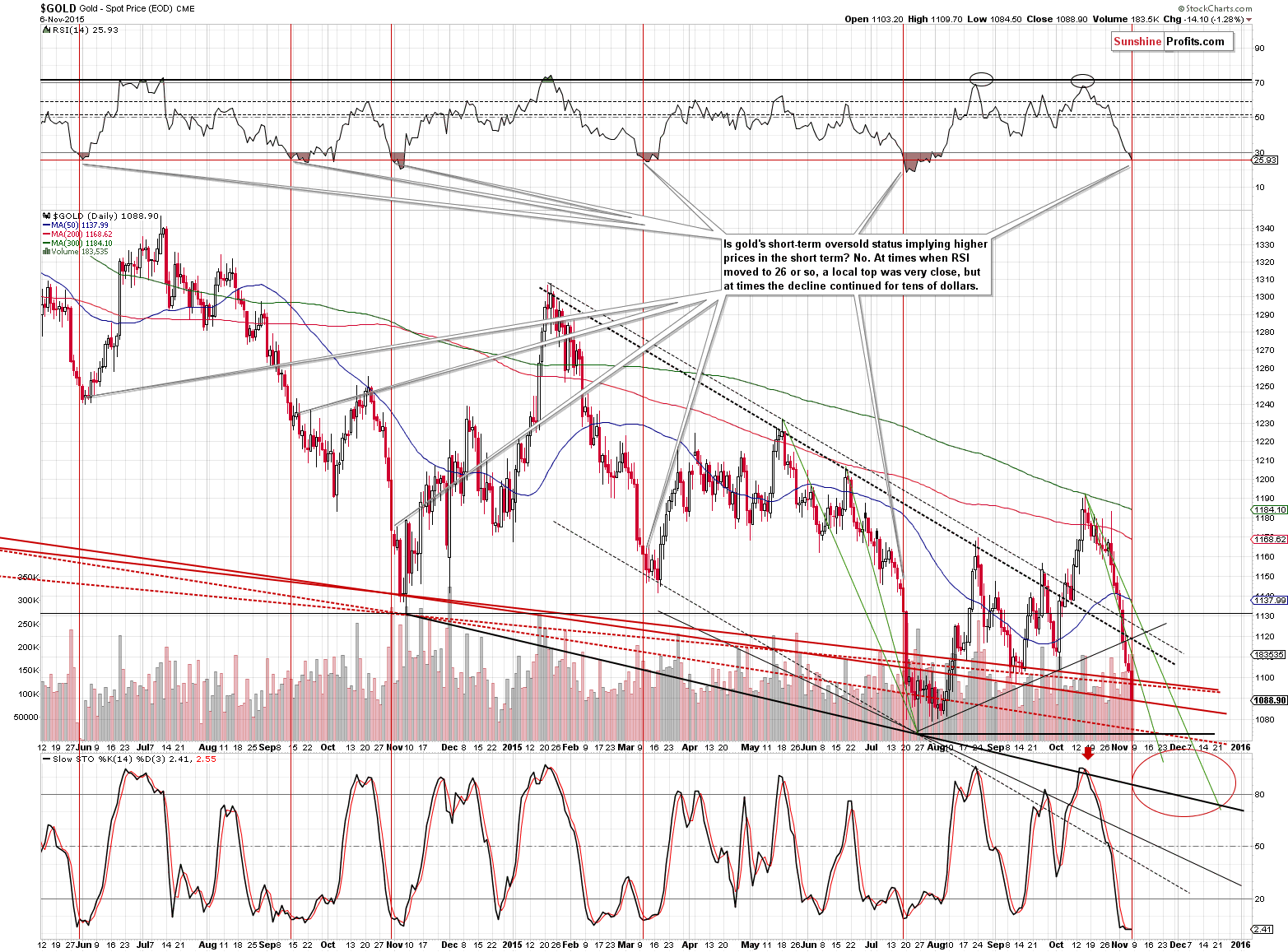 Short-term Gold price chart - Gold spot price