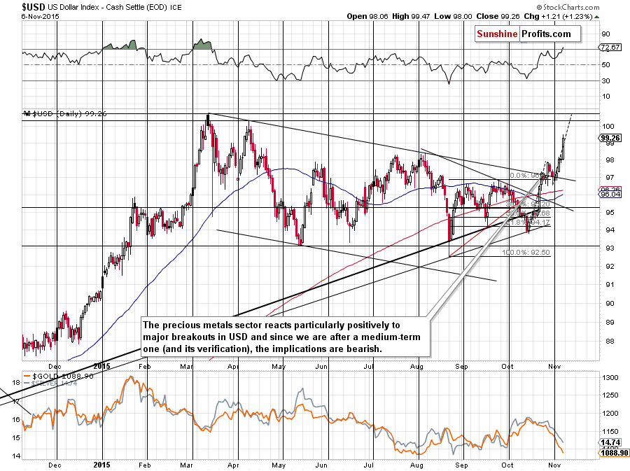 Short-term US Dollar price chart - USD