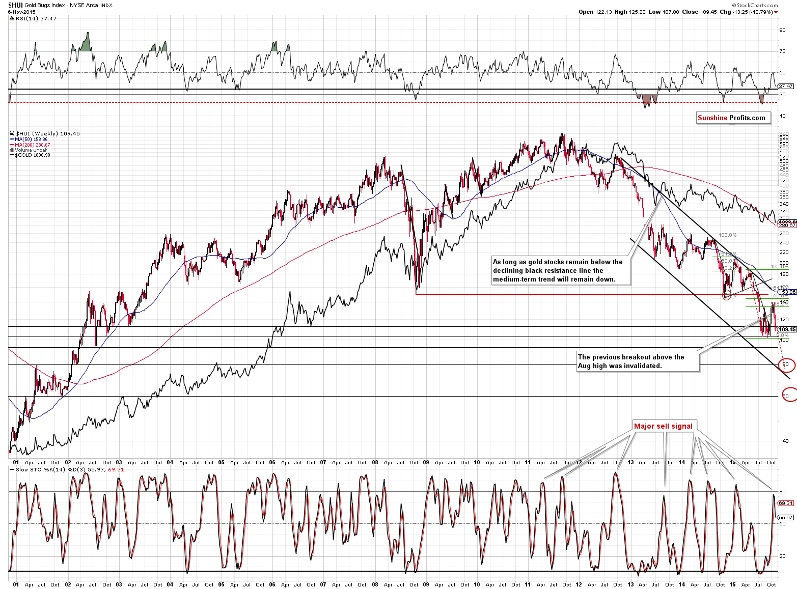 HUI Index chart - Gold Bugs, Mining stocks