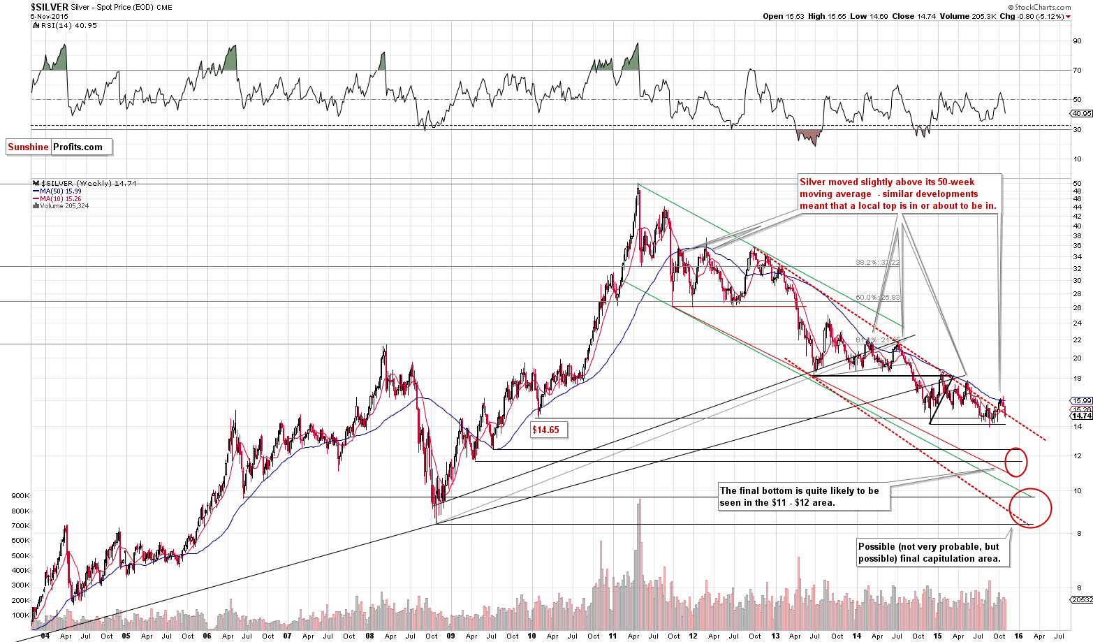 Long-term Silver price chart - Silver spot price