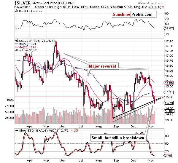 Short-term Silver price chart - Silver spot price