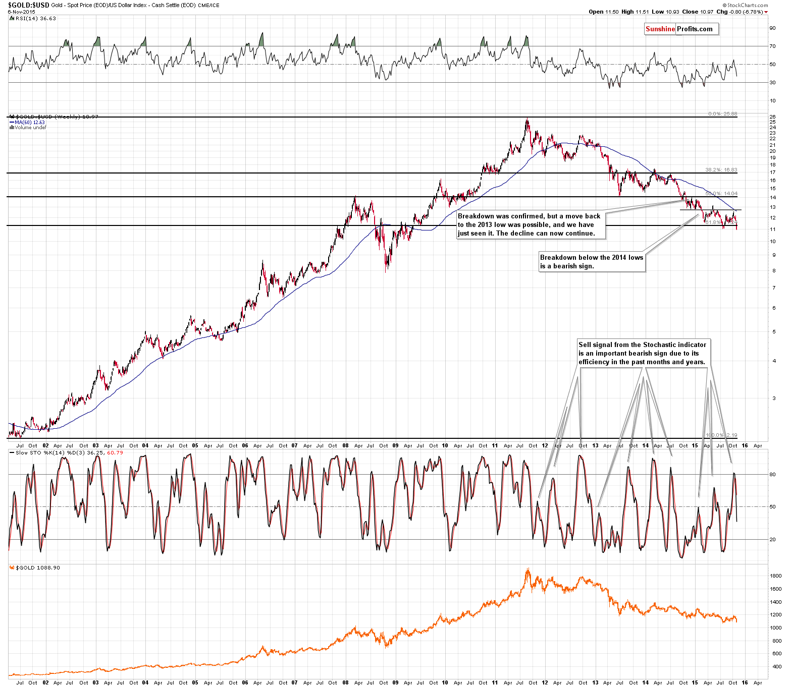 GOLD:USD - Gold to USD Index ratio