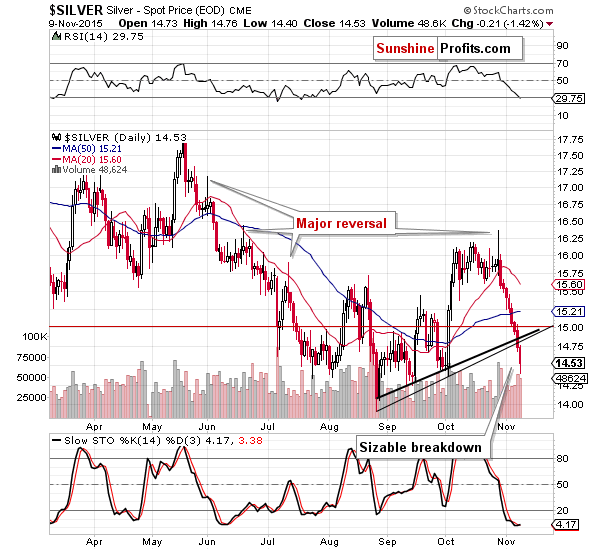 Short-term Silver price chart - Silver spot price