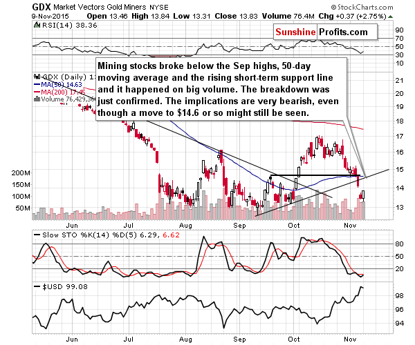 GDX - Market Vectors Gold Miners - Gold mining stocks