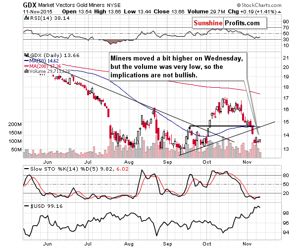 GDX - Market Vectors Gold Miners - Gold mining stocks