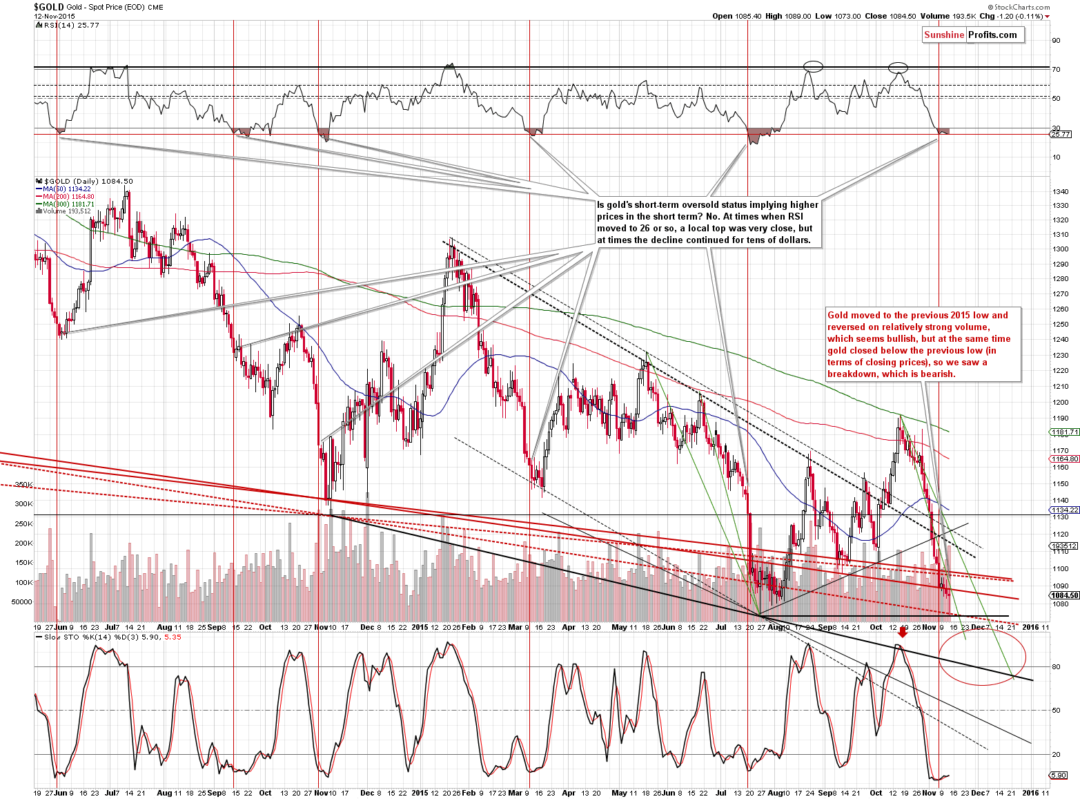 Short-term Gold price chart - Gold spot price
