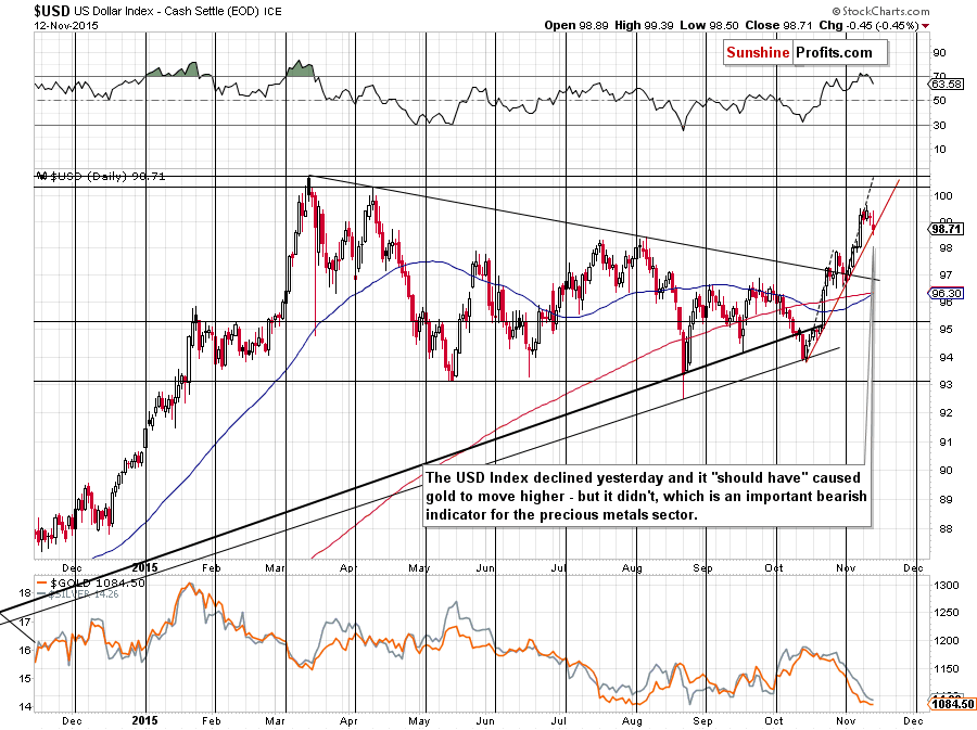 Short-term US Dollar price chart - USD