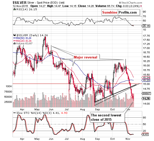 Short-term Silver price chart - Silver spot price