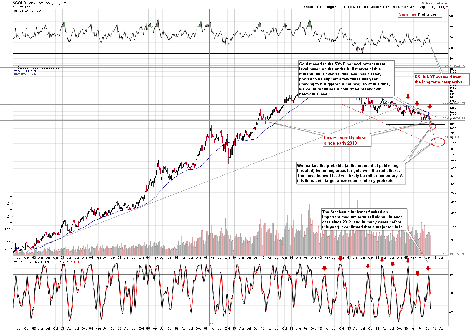 Long-term Gold price chart - Gold spot price