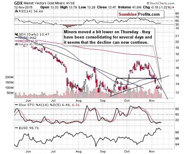 GDX - Market Vectors Gold Miners - Gold mining stocks