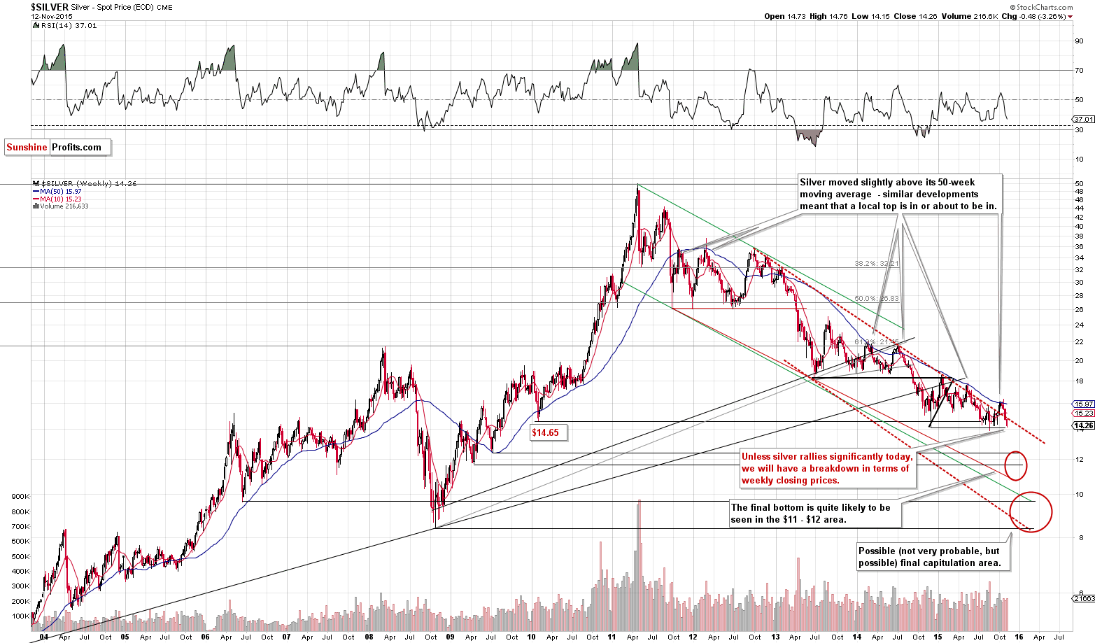Long-term Silver price chart - Silver spot price