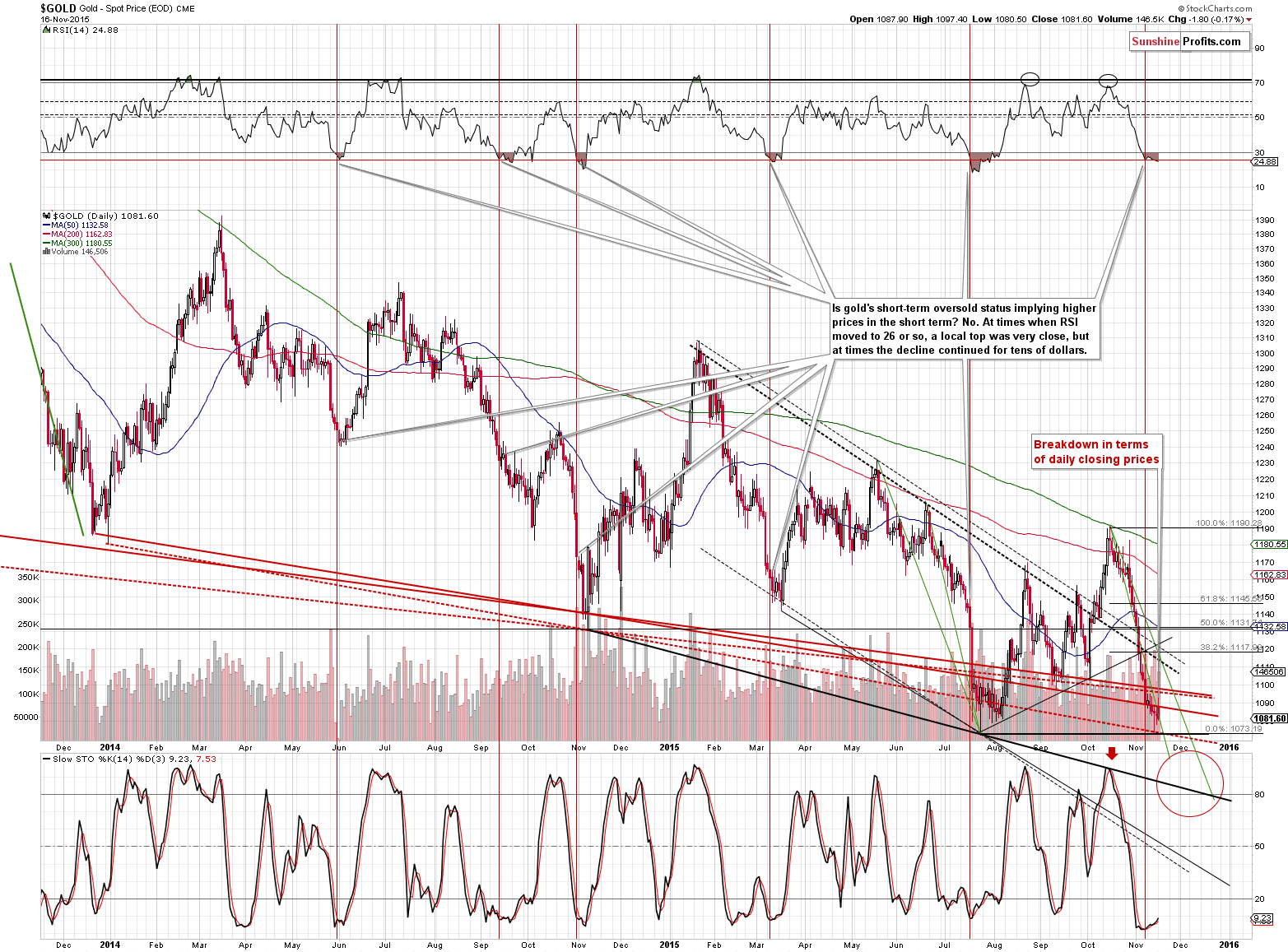 Short-term Gold price chart - Gold spot price