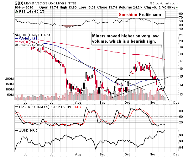 GDX - Market Vectors Gold Miners - Gold mining stocks