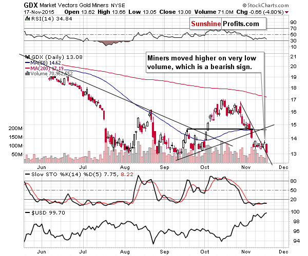 GDX - Market Vectors Gold Miners - Gold mining stocks