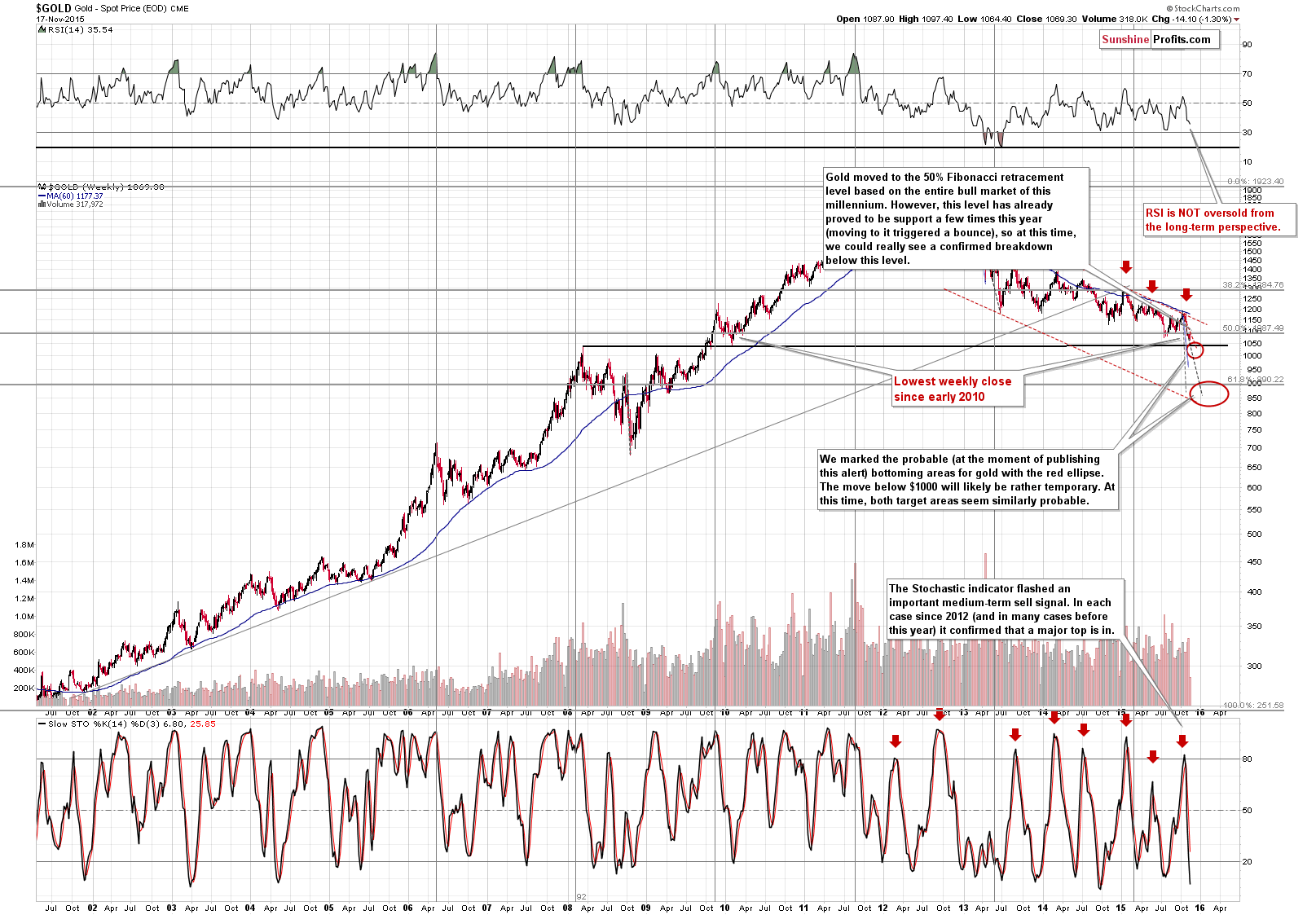 Long-term Gold price chart - Gold spot price