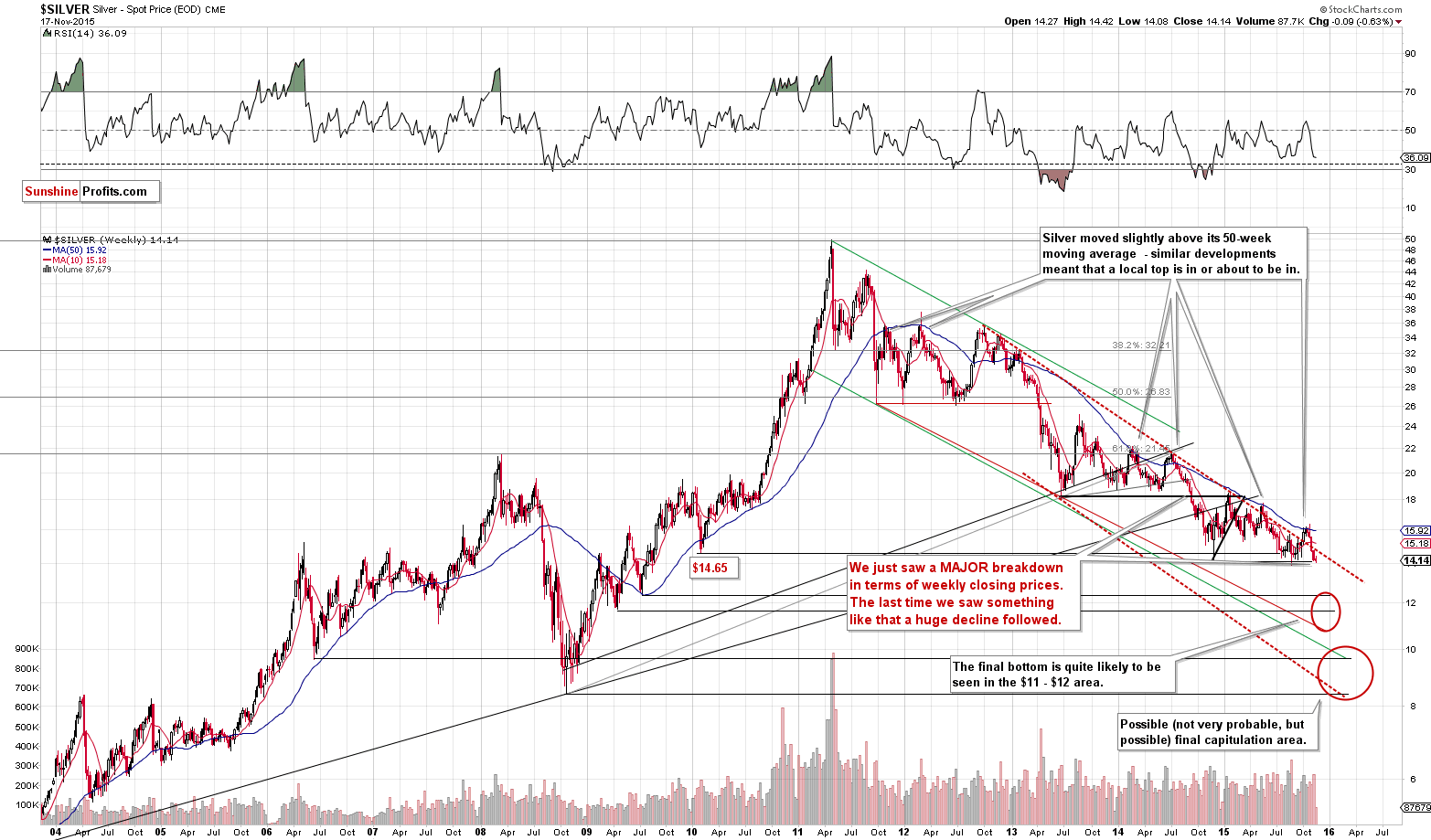 Long-term Silver price chart - Silver spot price