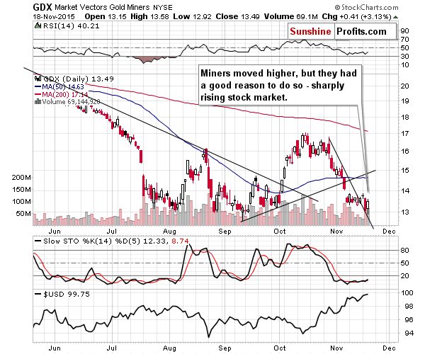 GDX - Market Vectors Gold Miners - Gold mining stocks