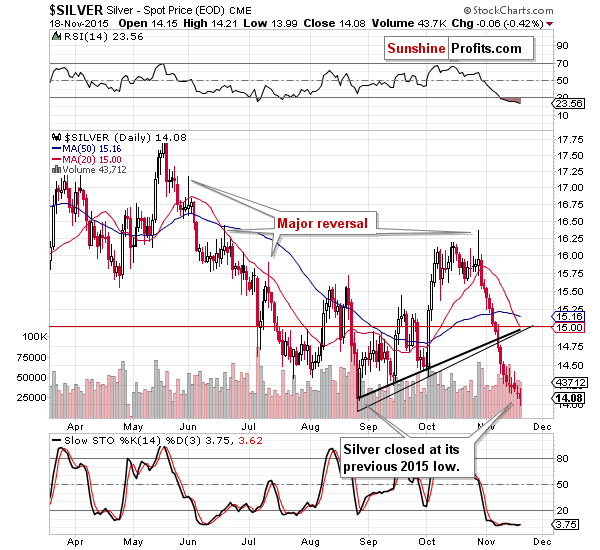 Short-term Silver price chart - Silver spot price