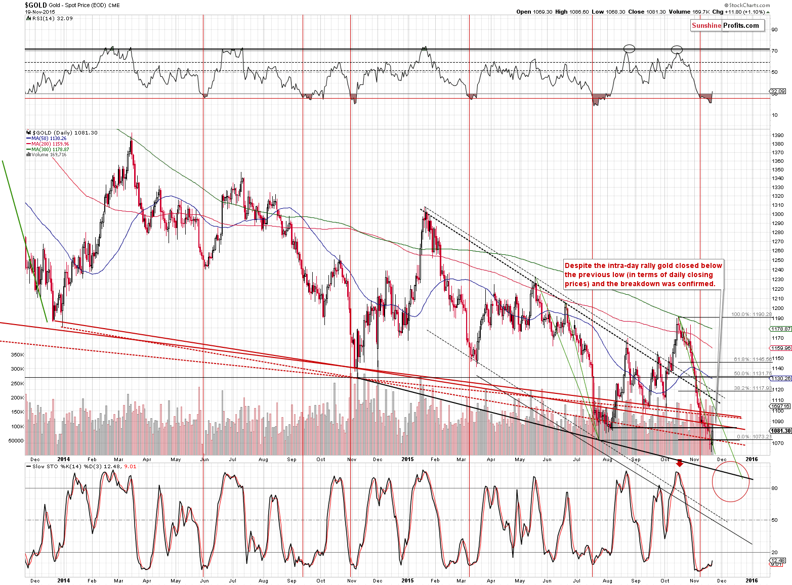 Short-term Gold price chart - Gold spot price