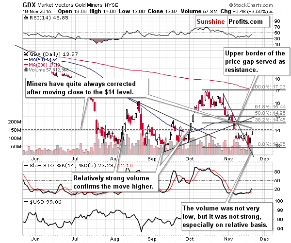 GDX - Market Vectors Gold Miners - Gold mining stocks