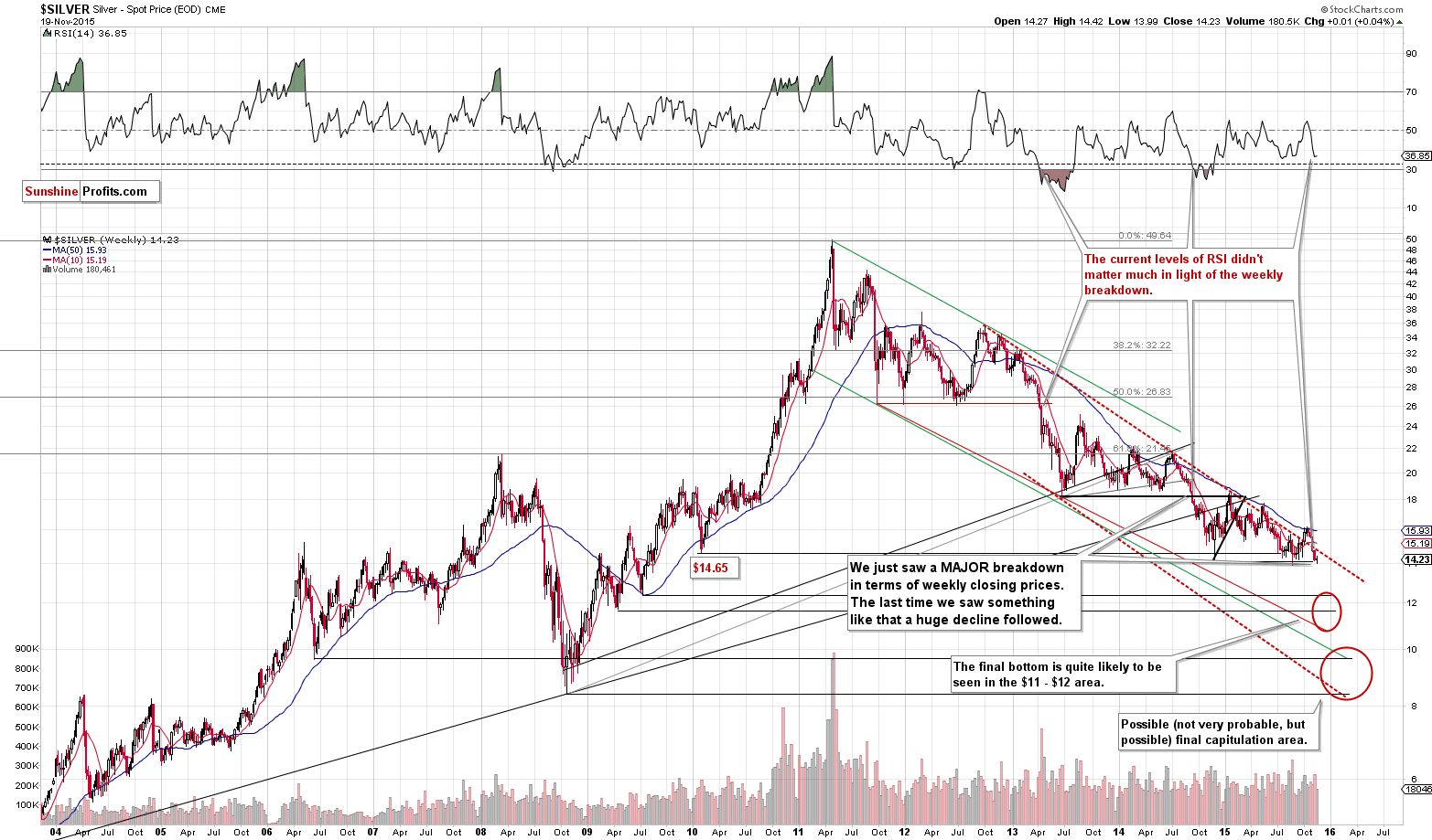 Long-term Silver price chart - Silver spot price