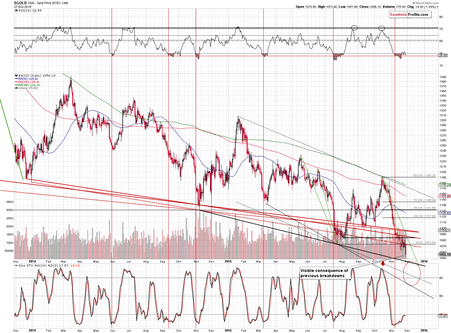 Short-term Gold price chart - Gold spot price