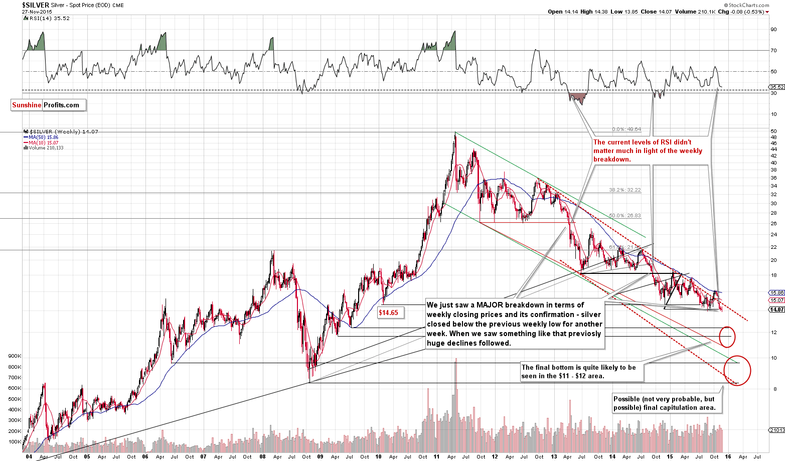 Long-term Silver price chart - Silver spot price