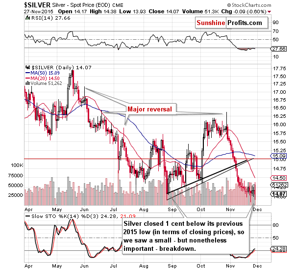 Short-term Silver price chart - Silver spot price