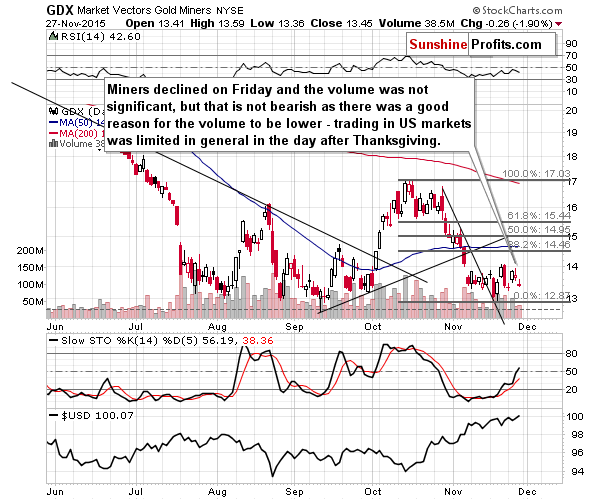 GDX - Market Vectors Gold Miners - Gold mining stocks