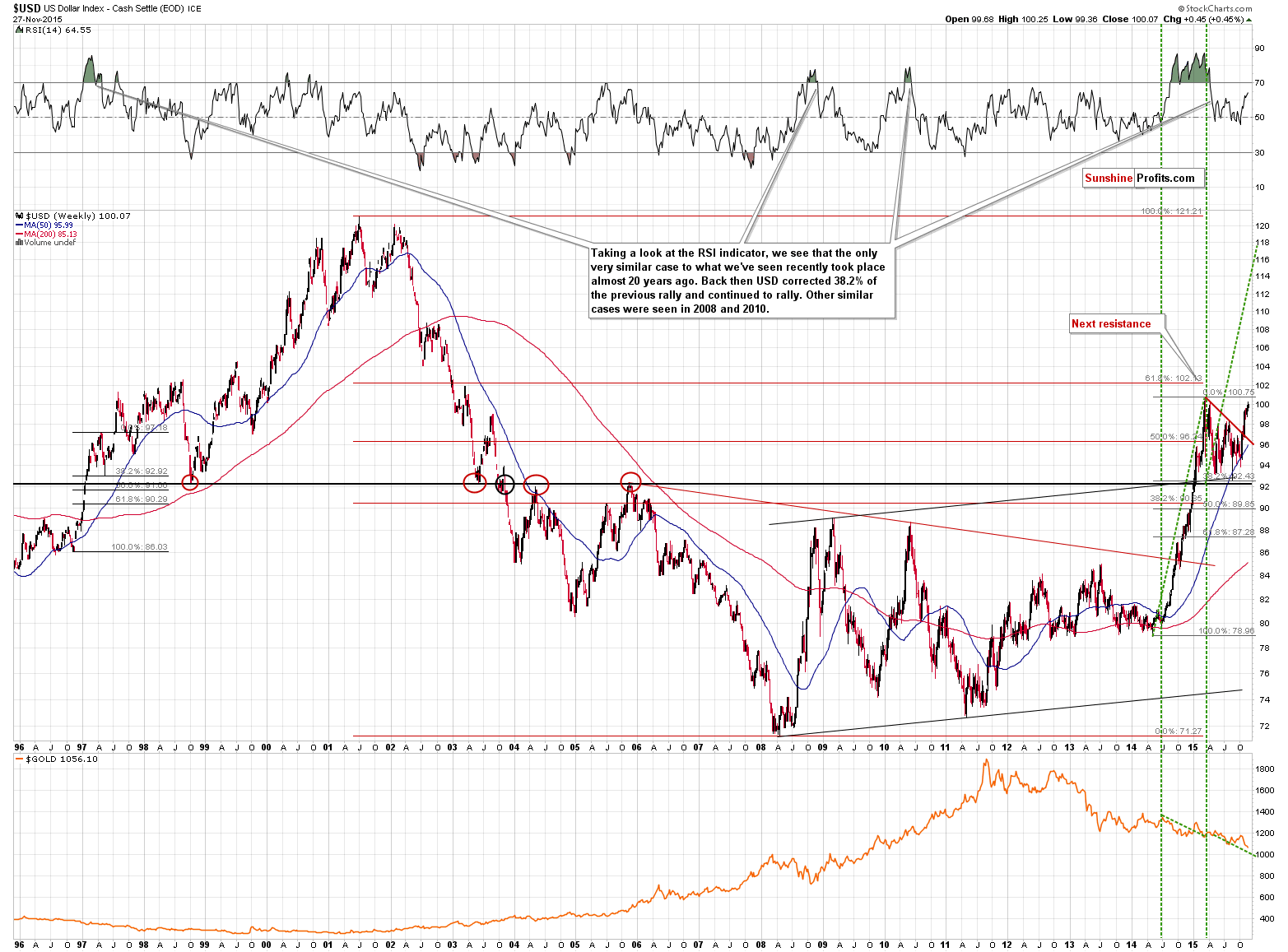 Long-term US Dollar price chart - USD