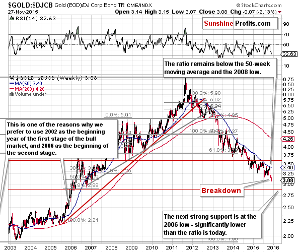 Gold to bonds ratio chart - GOLD:DJCB