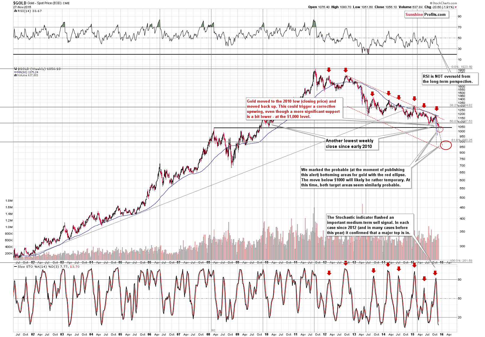 Long-term Gold price chart - Gold spot price