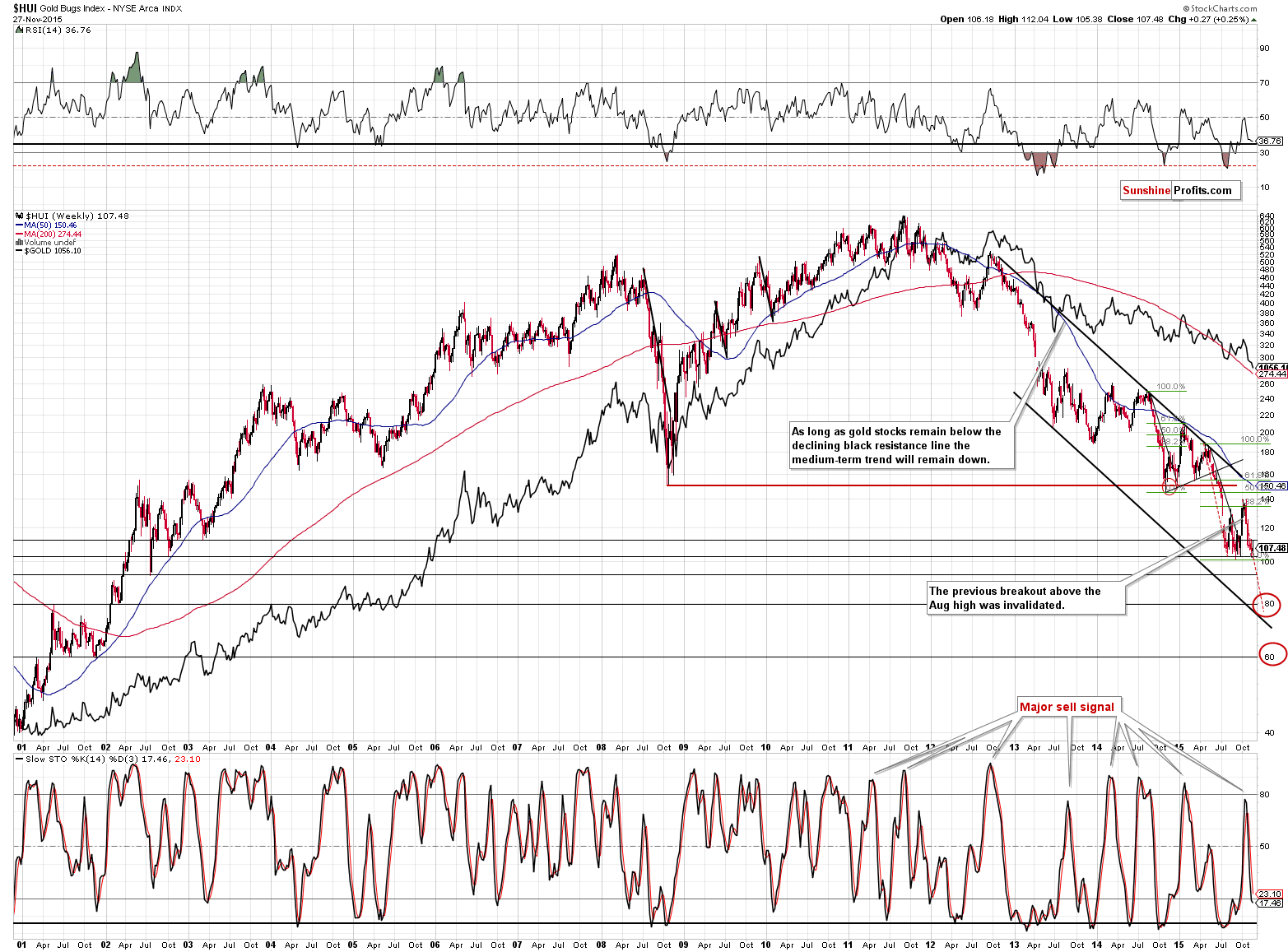 HUI Index chart - Gold Bugs, Mining stocks