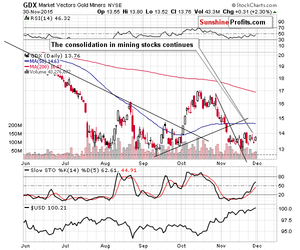 GDX - Market Vectors Gold Miners - Gold mining stocks